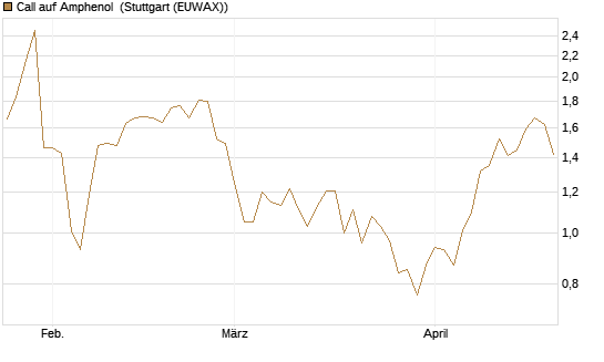 Call auf Amphenol [Morgan Stanley & Co. Int. plc] Chart