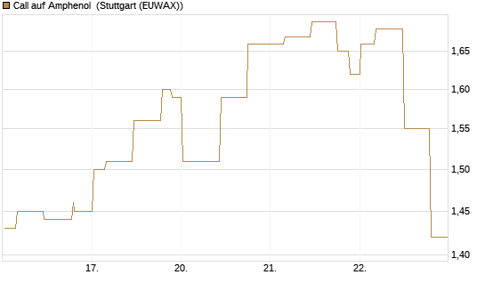 Call auf Amphenol [Morgan Stanley & Co. Int. plc] Chart