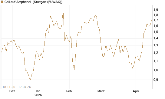 Call auf Amphenol [Morgan Stanley & Co. Int. plc] Chart