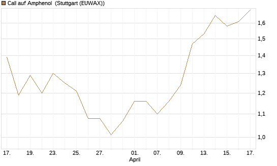 Call auf Amphenol [Morgan Stanley & Co. Int. plc] Chart