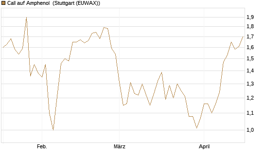 Call auf Amphenol [Morgan Stanley & Co. Int. plc] Chart