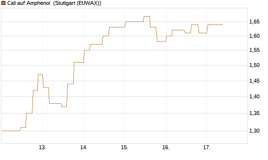 Call auf Amphenol [Morgan Stanley & Co. Int. plc] Chart