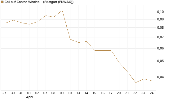 Call auf Costco Wholesale [Morgan Stanley & Co. Int. plc] Chart