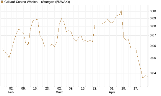 Call auf Costco Wholesale [Morgan Stanley & Co. Int. plc] Chart