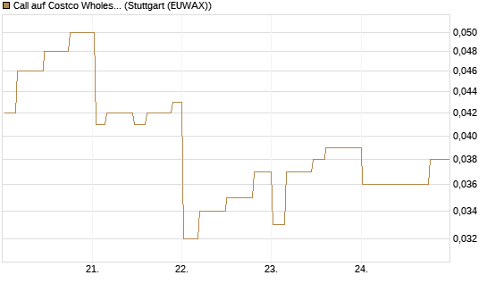 Call auf Costco Wholesale [Morgan Stanley & Co. Int. plc] Chart