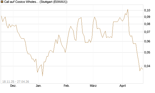 Call auf Costco Wholesale [Morgan Stanley & Co. Int. plc] Chart
