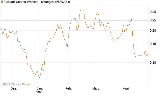 Call auf Costco Wholesale [Morgan Stanley & Co. Int. plc] Chart