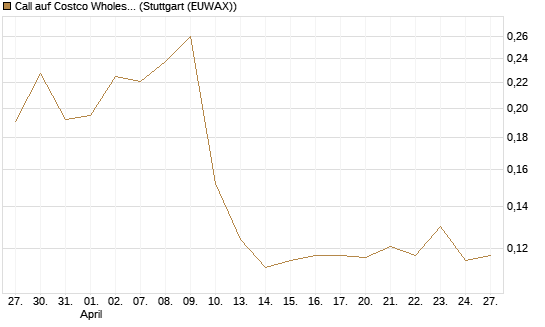 Call auf Costco Wholesale [Morgan Stanley & Co. Int. plc] Chart