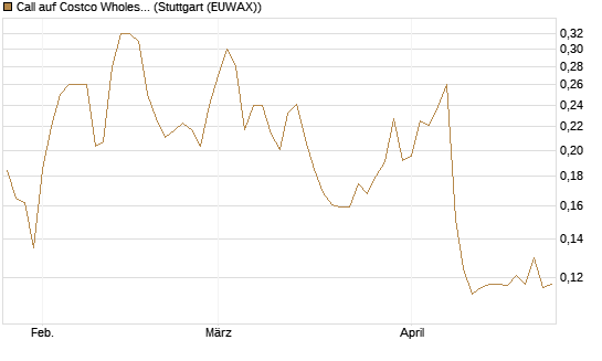 Call auf Costco Wholesale [Morgan Stanley & Co. Int. plc] Chart
