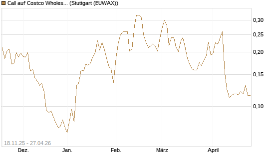 Call auf Costco Wholesale [Morgan Stanley & Co. Int. plc] Chart