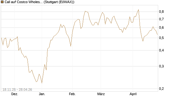 Call auf Costco Wholesale [Morgan Stanley & Co. Int. plc] Chart