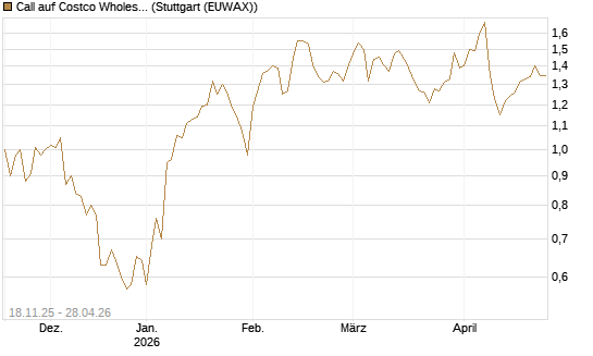 Call auf Costco Wholesale [Morgan Stanley & Co. Int. plc] Chart