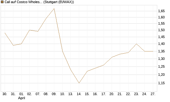 Call auf Costco Wholesale [Morgan Stanley & Co. Int. plc] Chart