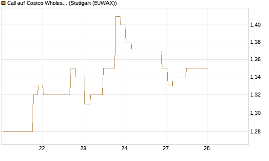 Call auf Costco Wholesale [Morgan Stanley & Co. Int. plc] Chart