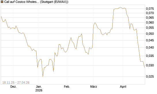 Call auf Costco Wholesale [Morgan Stanley & Co. Int. plc] Chart