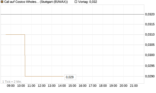 Call auf Costco Wholesale [Morgan Stanley & Co. Int. plc] Chart
