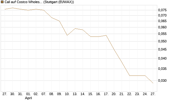 Call auf Costco Wholesale [Morgan Stanley & Co. Int. plc] Chart