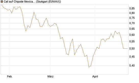 Call auf Chipotle Mexican Grill [Morgan Stanley & Co. Int. plc] Chart