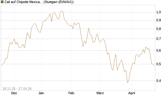 Call auf Chipotle Mexican Grill [Morgan Stanley & Co. Int. plc] Chart