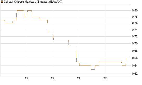 Call auf Chipotle Mexican Grill [Morgan Stanley & Co. Int. plc] Chart