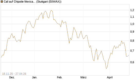 Call auf Chipotle Mexican Grill [Morgan Stanley & Co. Int. plc] Chart