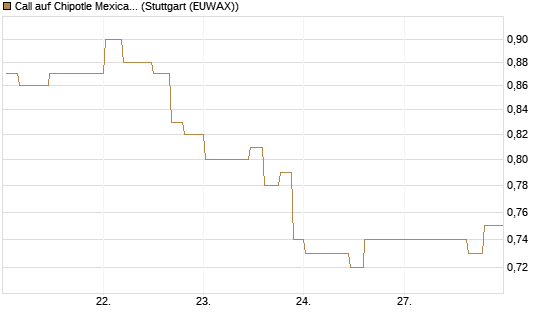 Call auf Chipotle Mexican Grill [Morgan Stanley & Co. Int. plc] Chart