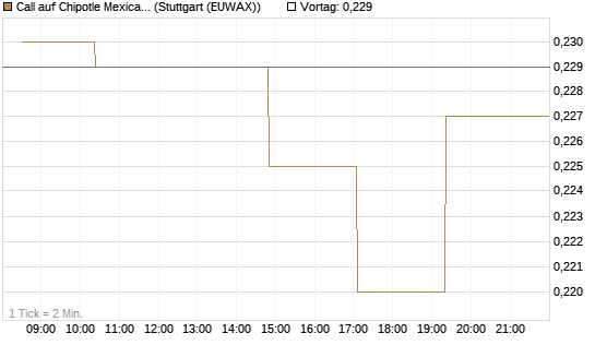Call auf Chipotle Mexican Grill [Morgan Stanley & Co. Int. plc] Chart