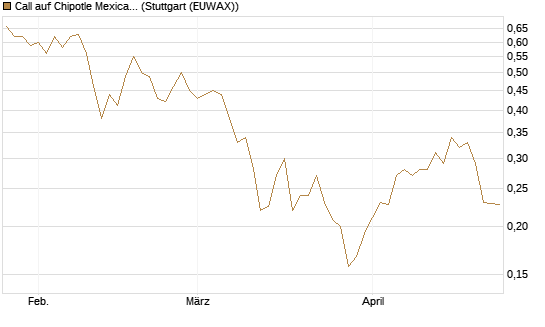 Call auf Chipotle Mexican Grill [Morgan Stanley & Co. Int. plc] Chart