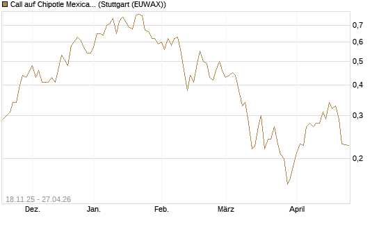 Call auf Chipotle Mexican Grill [Morgan Stanley & Co. Int. plc] Chart