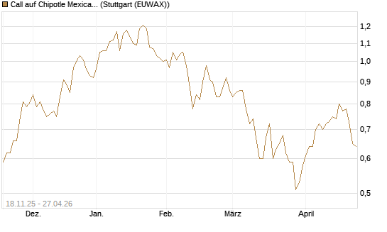 Call auf Chipotle Mexican Grill [Morgan Stanley & Co. Int. plc] Chart