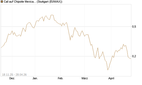 Call auf Chipotle Mexican Grill [Morgan Stanley & Co. Int. plc] Chart