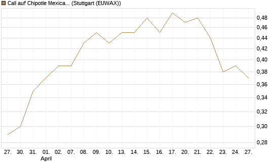 Call auf Chipotle Mexican Grill [Morgan Stanley & Co. Int. plc] Chart