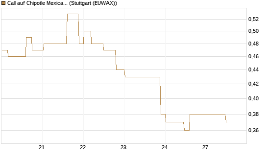 Call auf Chipotle Mexican Grill [Morgan Stanley & Co. Int. plc] Chart