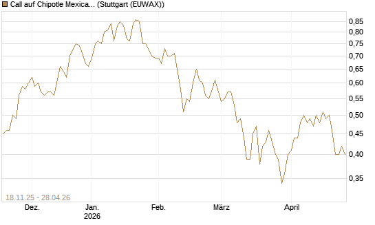 Call auf Chipotle Mexican Grill [Morgan Stanley & Co. Int. plc] Chart