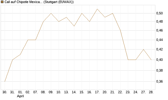 Call auf Chipotle Mexican Grill [Morgan Stanley & Co. Int. plc] Chart