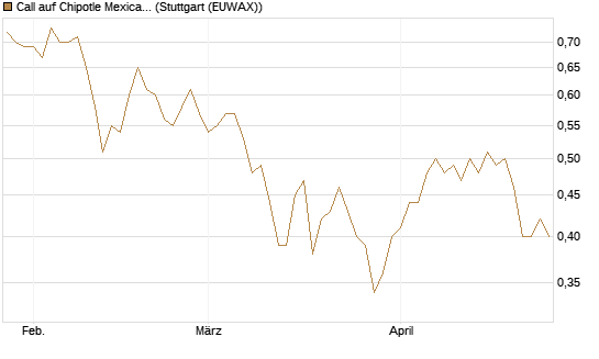 Call auf Chipotle Mexican Grill [Morgan Stanley & Co. Int. plc] Chart