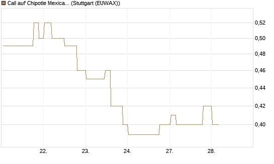 Call auf Chipotle Mexican Grill [Morgan Stanley & Co. Int. plc] Chart