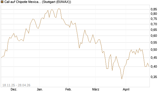 Call auf Chipotle Mexican Grill [Morgan Stanley & Co. Int. plc] Chart
