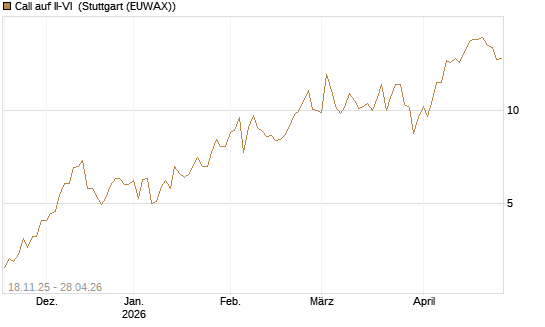 Call auf II-VI [Morgan Stanley & Co. Int. plc] Chart