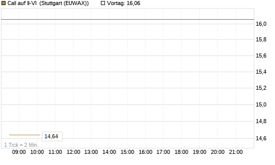 Call auf II-VI [Morgan Stanley & Co. Int. plc] Chart