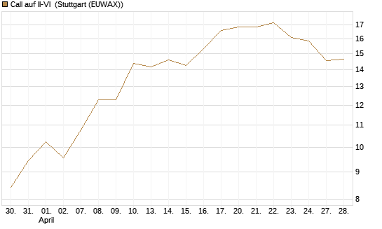 Call auf II-VI [Morgan Stanley & Co. Int. plc] Chart