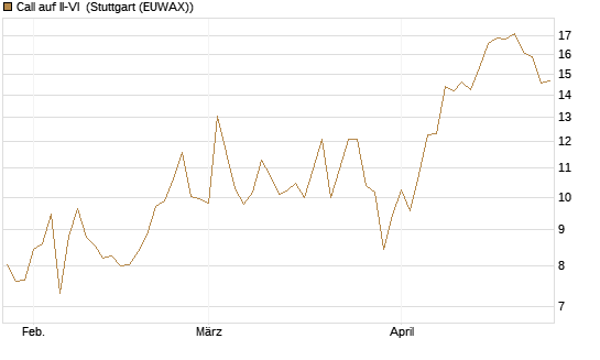 Call auf II-VI [Morgan Stanley & Co. Int. plc] Chart