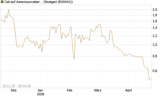Call auf Amerisourcebergen [Morgan Stanley & Co. Int. plc] Chart