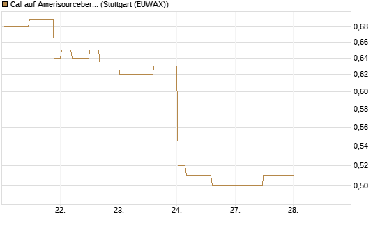 Call auf Amerisourcebergen [Morgan Stanley & Co. Int. plc] Chart