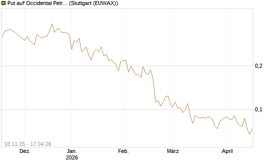 Put auf Occidental Petroleum Corp. [Morgan Stanley & Co. Int. plc] Chart