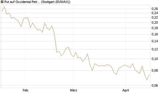 Put auf Occidental Petroleum Corp. [Morgan Stanley & Co. Int. plc] Chart