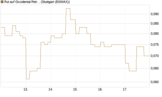 Put auf Occidental Petroleum Corp. [Morgan Stanley & Co. Int. plc] Chart