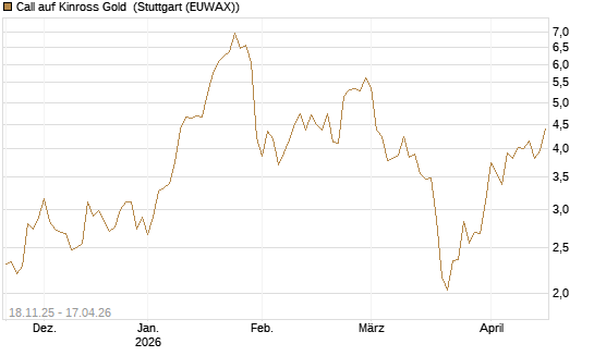Call auf Kinross Gold [Morgan Stanley & Co. Int. plc] Chart