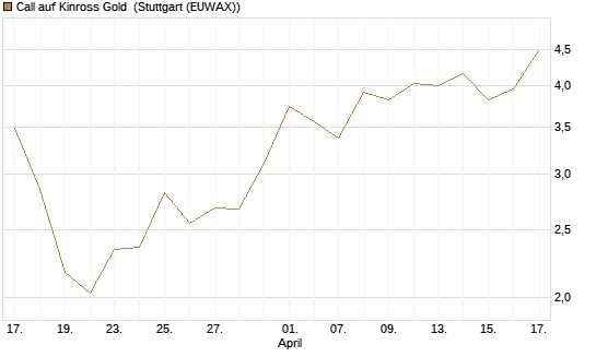 Call auf Kinross Gold [Morgan Stanley & Co. Int. plc] Chart
