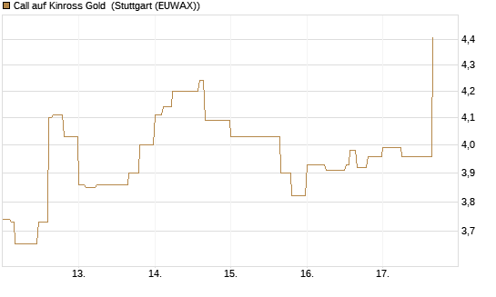 Call auf Kinross Gold [Morgan Stanley & Co. Int. plc] Chart